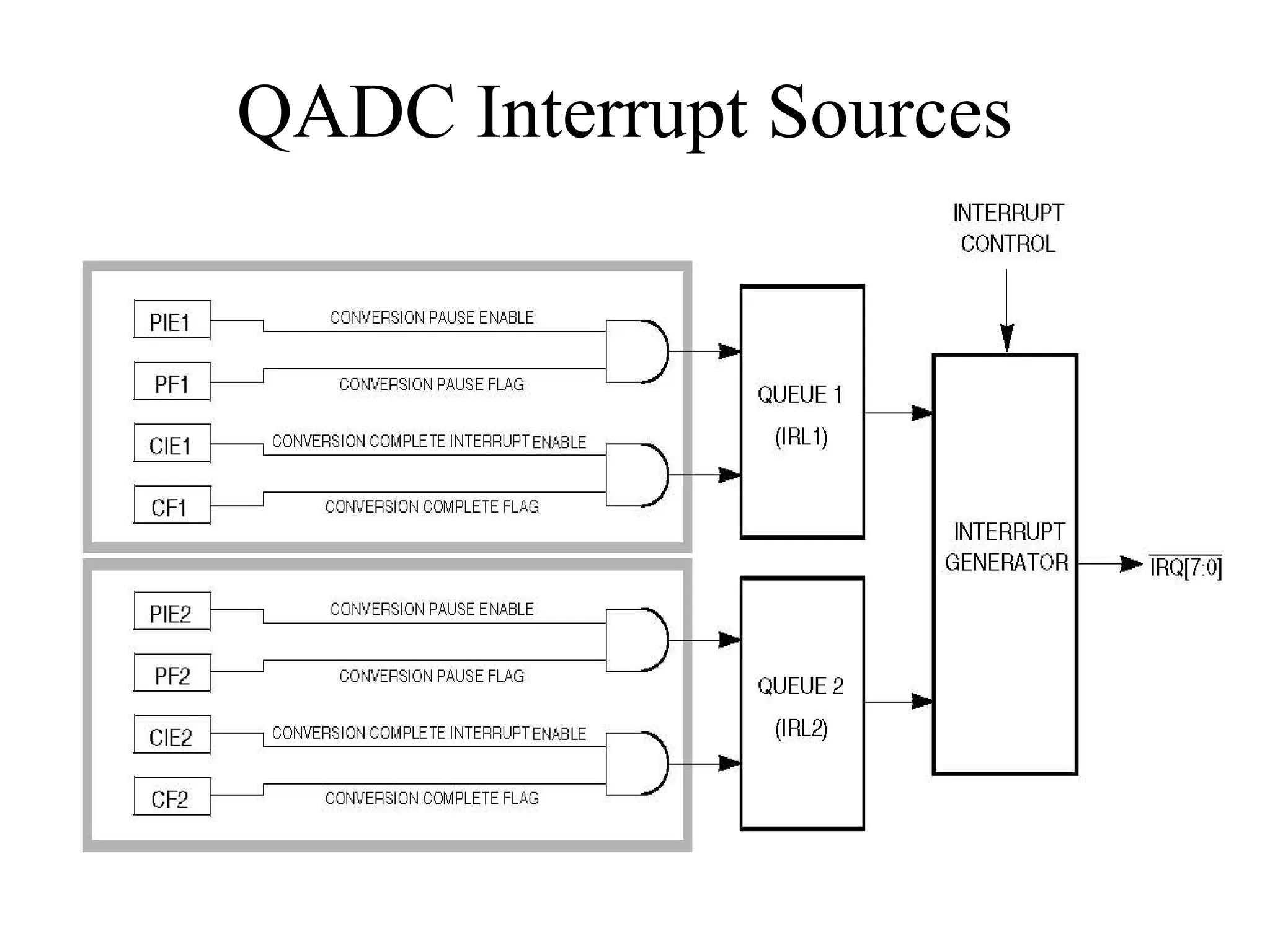 QADC Interrupt Sources
 