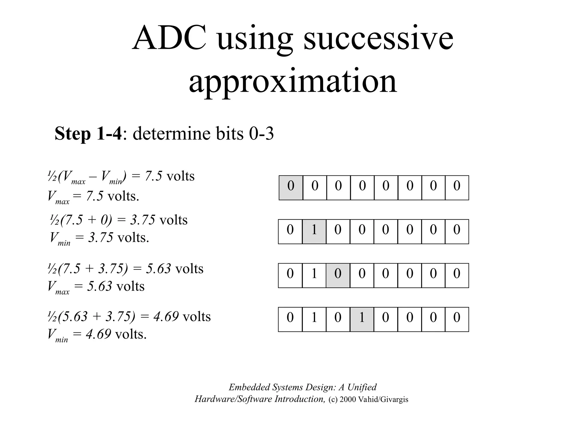 ADC using successive
approximation
0 1 0 0 0 0 0 0
½(Vmax – Vmin) = 7.5 volts
Vmax = 7.5 volts.
½(7.5 + 0) = 3.75 volts
Vmin = 3.75 volts.
0 0 0 0 0 0 0 0
0 1 0 0 0 0 0 0
½(7.5 + 3.75) = 5.63 volts
Vmax = 5.63 volts
½(5.63 + 3.75) = 4.69 volts
Vmin = 4.69 volts.
0 1 0 1 0 0 0 0
Embedded Systems Design: A Unified
Hardware/Software Introduction, (c) 2000 Vahid/Givargis
Step 1-4: determine bits 0-3
 