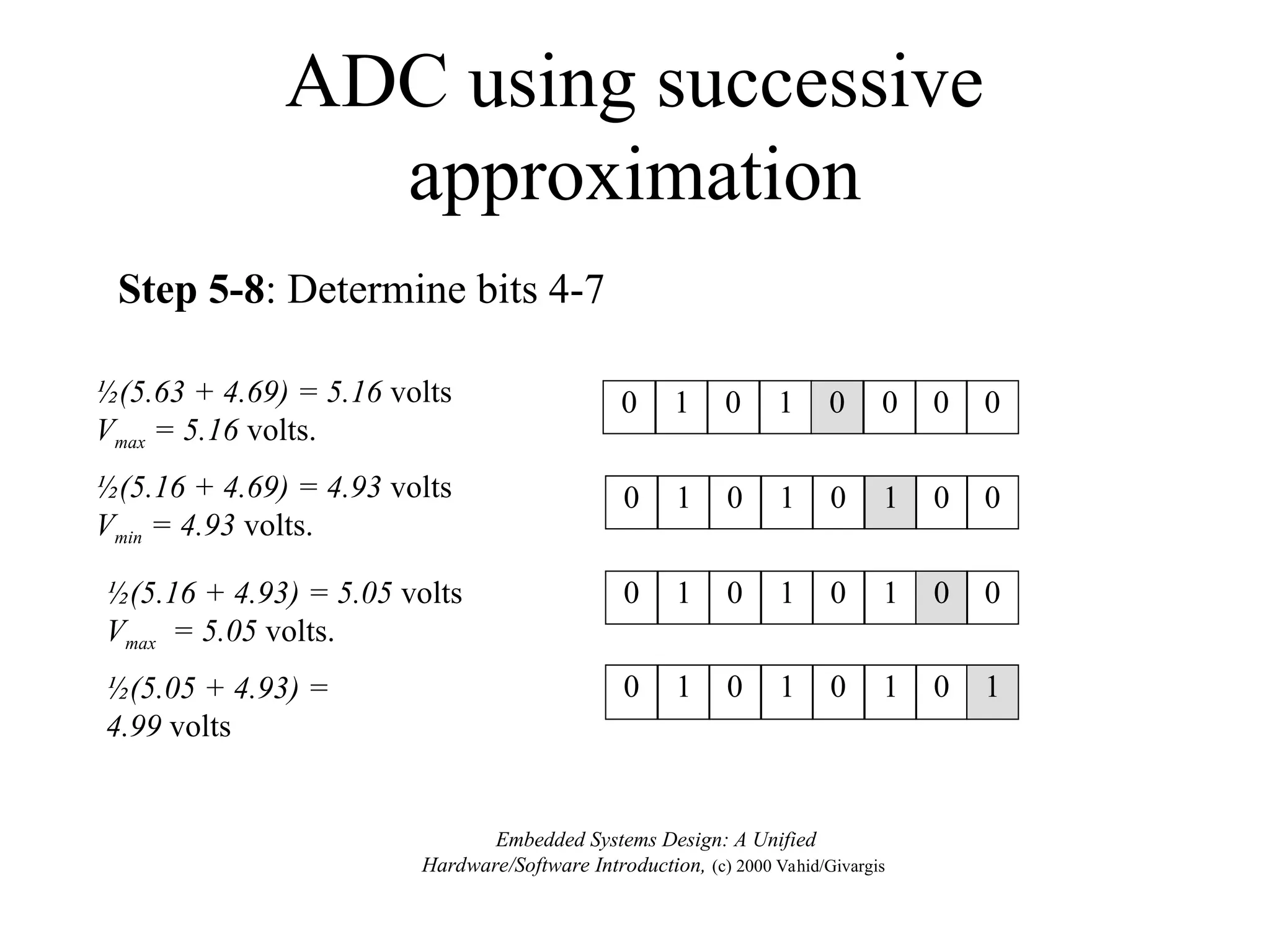 ADC using successive
approximation
½(5.63 + 4.69) = 5.16 volts
Vmax = 5.16 volts.
0 1 0 1 0 0 0 0
½(5.16 + 4.69) = 4.93 volts
Vmin = 4.93 volts.
0 1 0 1 0 1 0 0
½(5.16 + 4.93) = 5.05 volts
Vmax = 5.05 volts.
0 1 0 1 0 1 0 0
½(5.05 + 4.93) =
4.99 volts
0 1 0 1 0 1 0 1
Embedded Systems Design: A Unified
Hardware/Software Introduction, (c) 2000 Vahid/Givargis
Step 5-8: Determine bits 4-7
 