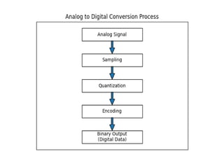 Comprehensive Overview of Analog to Digital Conversion (ADC) Processes ...