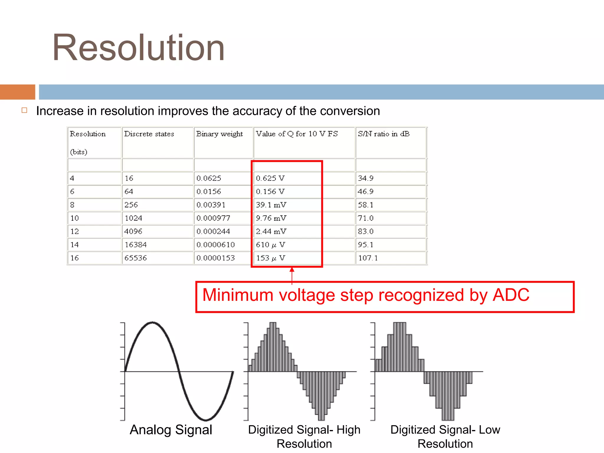 Resolution
 Increase in resolution improves the accuracy of the conversion
Minimum voltage step recognized by ADC
Analog Signal Digitized Signal- High
Resolution
Digitized Signal- Low
Resolution
 
