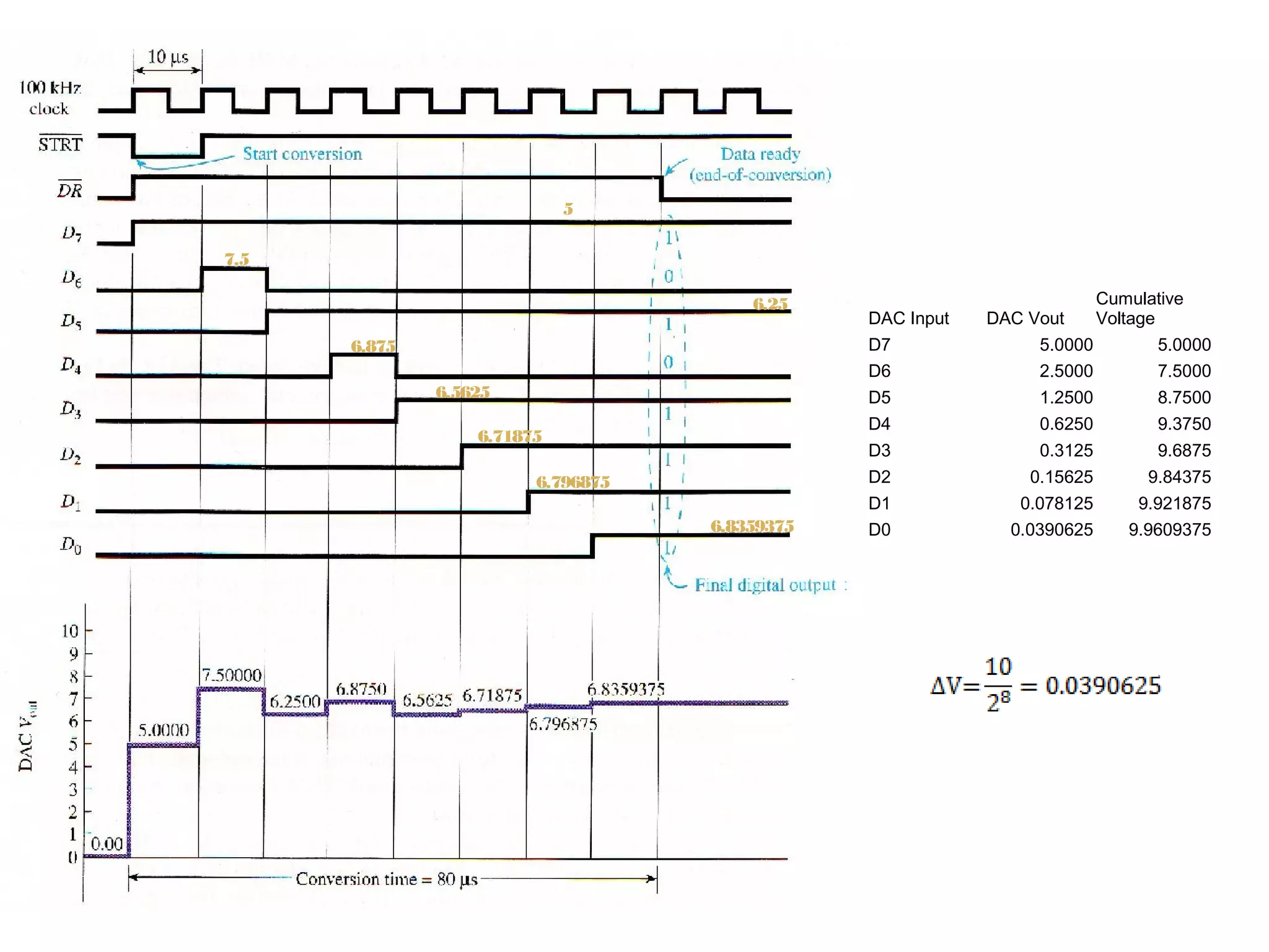 DAC Input DAC Vout
Cumulative
Voltage
D7 5.0000 5.0000
D6 2.5000 7.5000
D5 1.2500 8.7500
D4 0.6250 9.3750
D3 0.3125 9.6875
D2 0.15625 9.84375
D1 0.078125 9.921875
D0 0.0390625 9.9609375
6.84 V
5
7.5
6.25
6.875
6.5625
6.71875
6.796875
6.8359375
5
7.5
6.25
6.875
6.5625
6.71875
6.796875
6.8359375
 