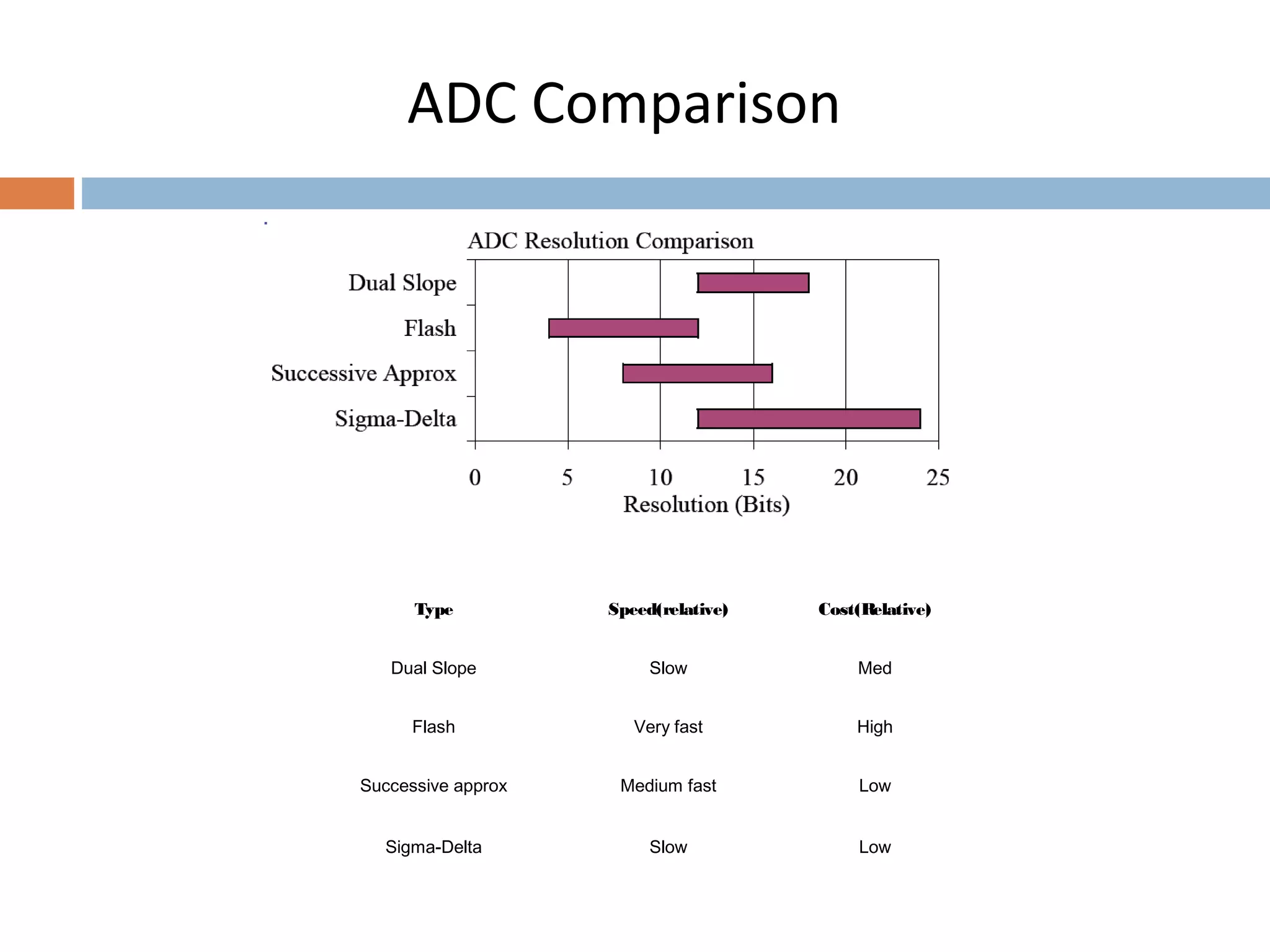 Type Speed(relative) Cost(Relative)
Dual Slope Slow Med
Flash Very fast High
Successive approx Medium fast Low
Sigma-Delta Slow Low
ADC Comparison
 