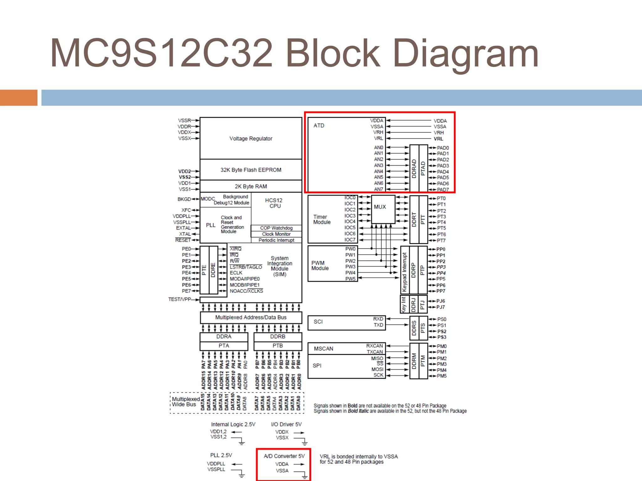 MC9S12C32 Block Diagram
 