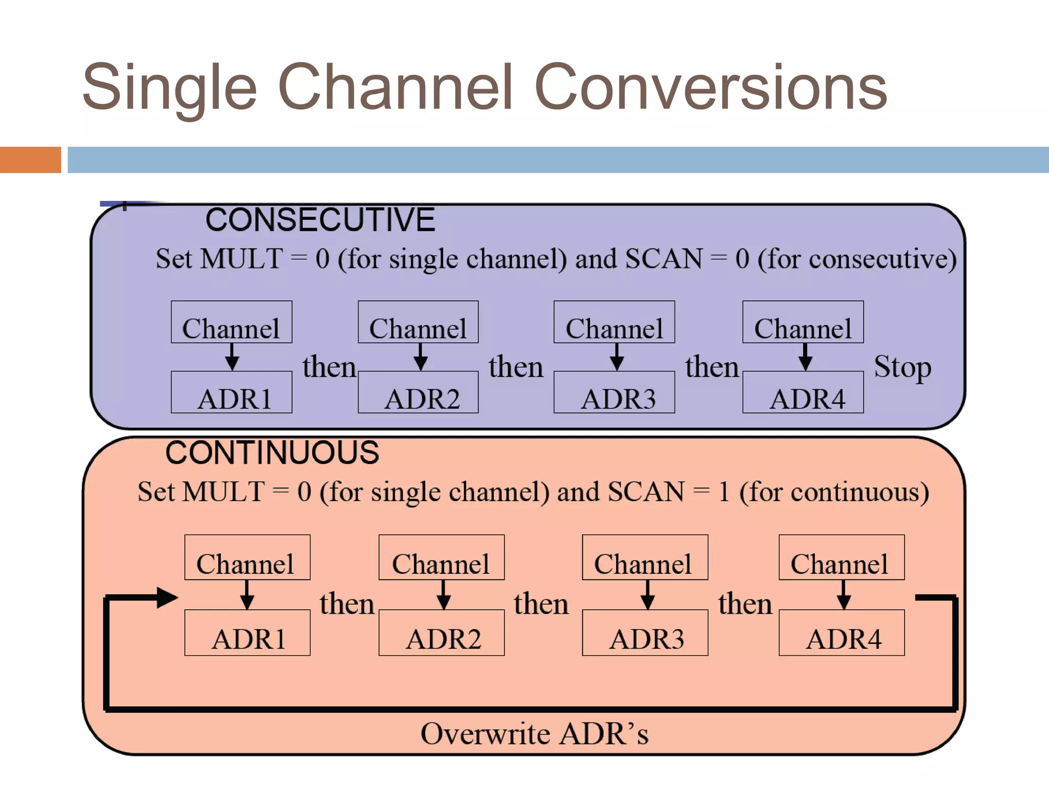 Single Channel Conversions
 