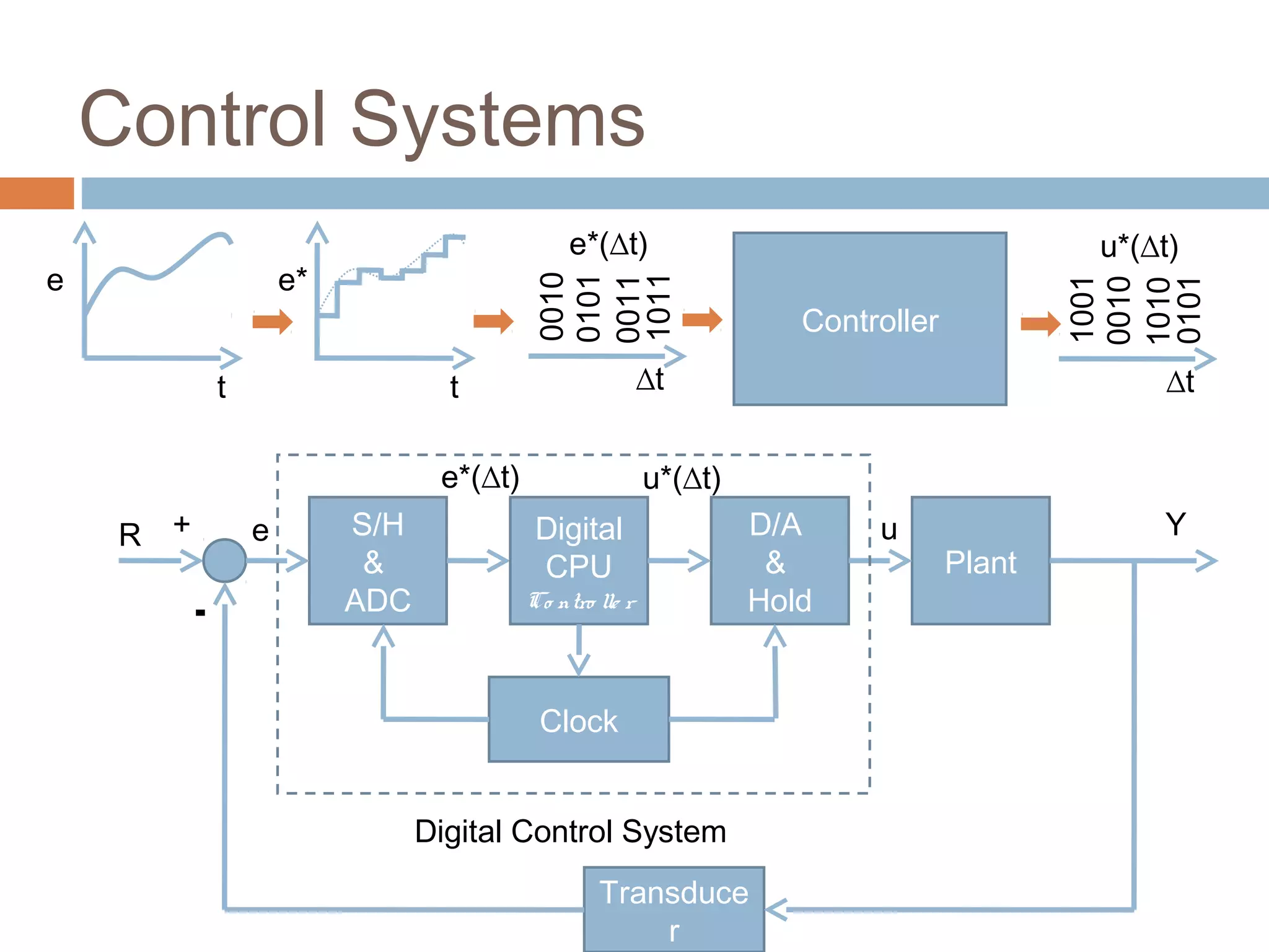 Control Systems
S/H
&
ADC
Digital
CPU
Co ntro lle r
D/A
&
Hold
Plant
Transduce
r
Clock
Digital Control System
+
-
R Y
t t
e e*
Controller
0010
0101
0011
1011
∆t
e*(∆t)
1001
0010
1010
0101
∆t
u*(∆t)
e
e*(∆t) u*(∆t)
u
 
