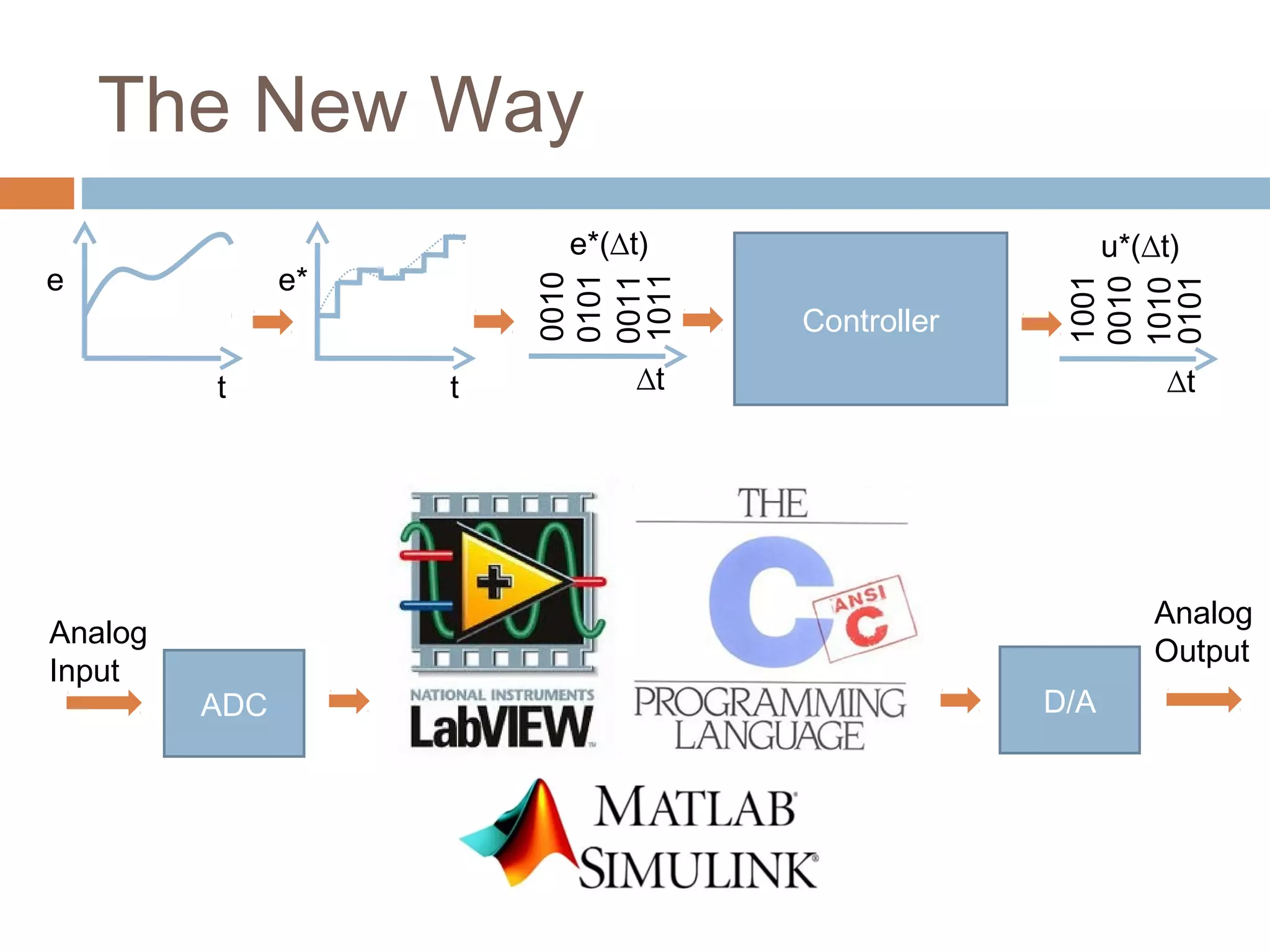 The New Way
t t
e e*
Controller
0010
0101
0011
1011
∆t
e*(∆t)
1001
0010
1010
0101
∆t
u*(∆t)
ADC
Analog
Input
D/A
Analog
Output
 