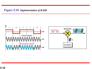 5.19
Figure 5.10 Implementation of BASK
 