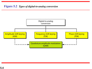 5.4
Figure 5.2 Types of digital-to-analog conversion
 