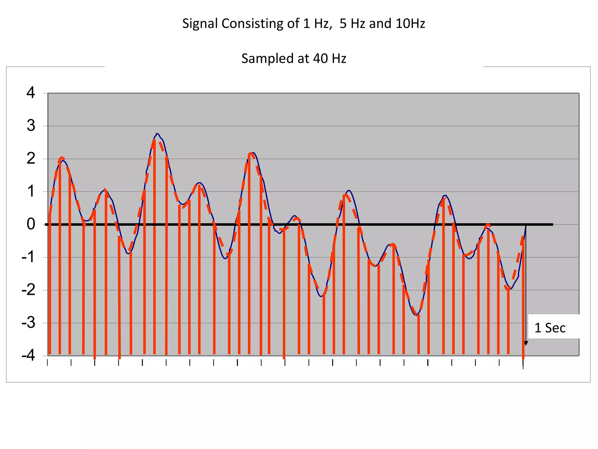 Sampled at 40 Hz Signal Consisting of 1 Hz,  5 Hz and 10Hz 1 Sec 