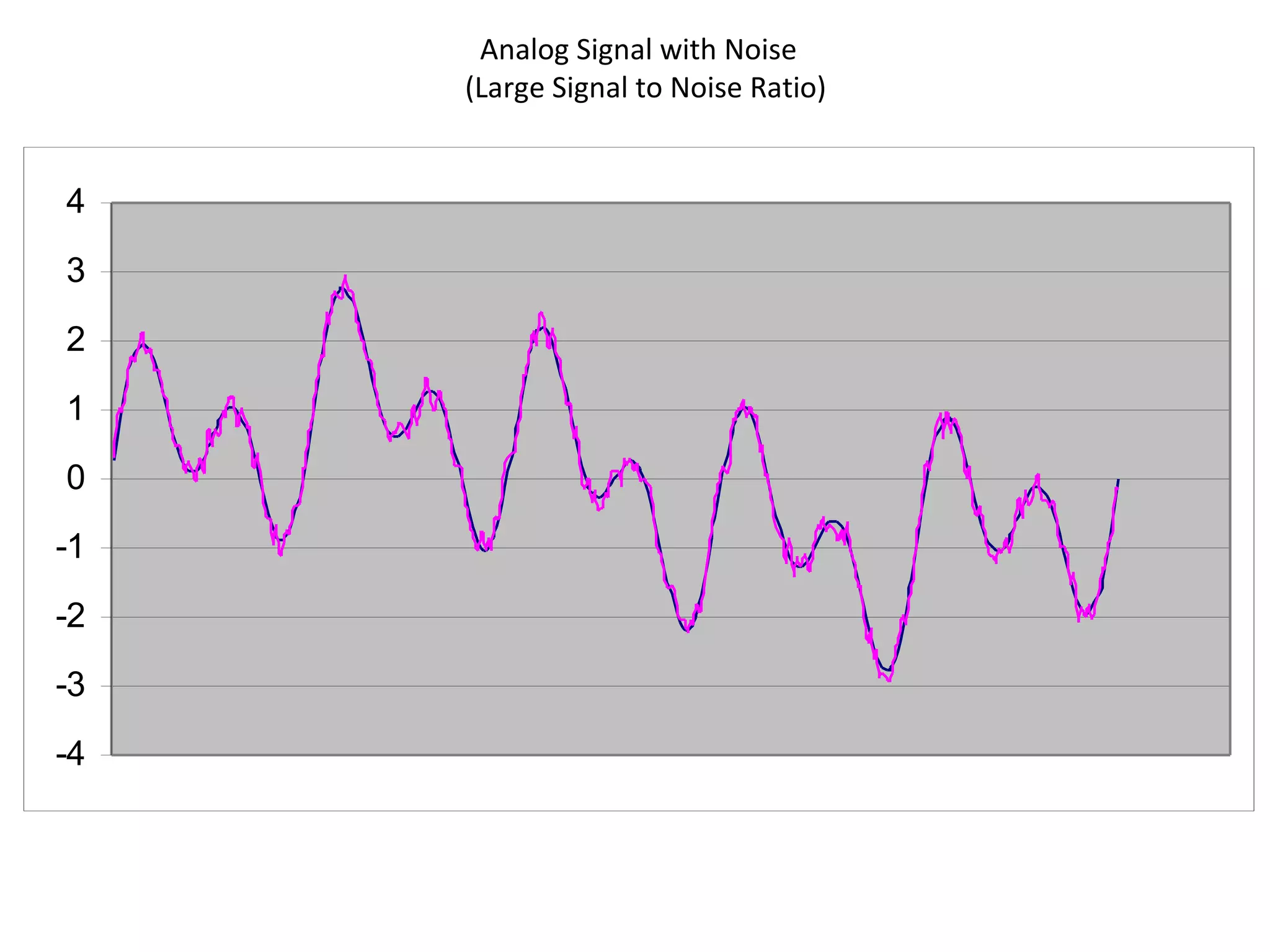 Analog Signal with Noise  (Large Signal to Noise Ratio) 
