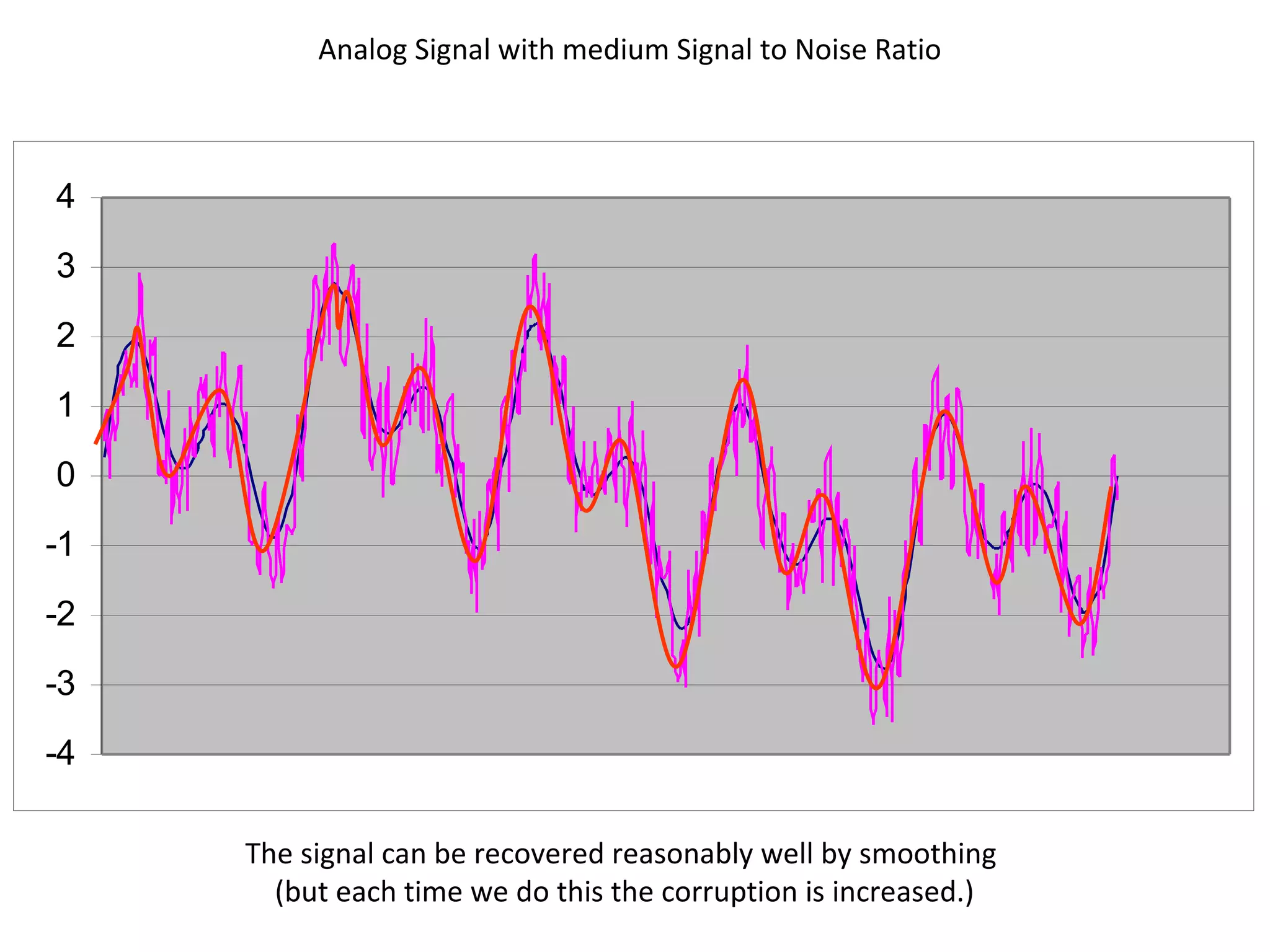 Analog Signal with medium Signal to Noise Ratio The signal can be recovered reasonably well by smoothing  (but each time we do this the corruption is increased.) 