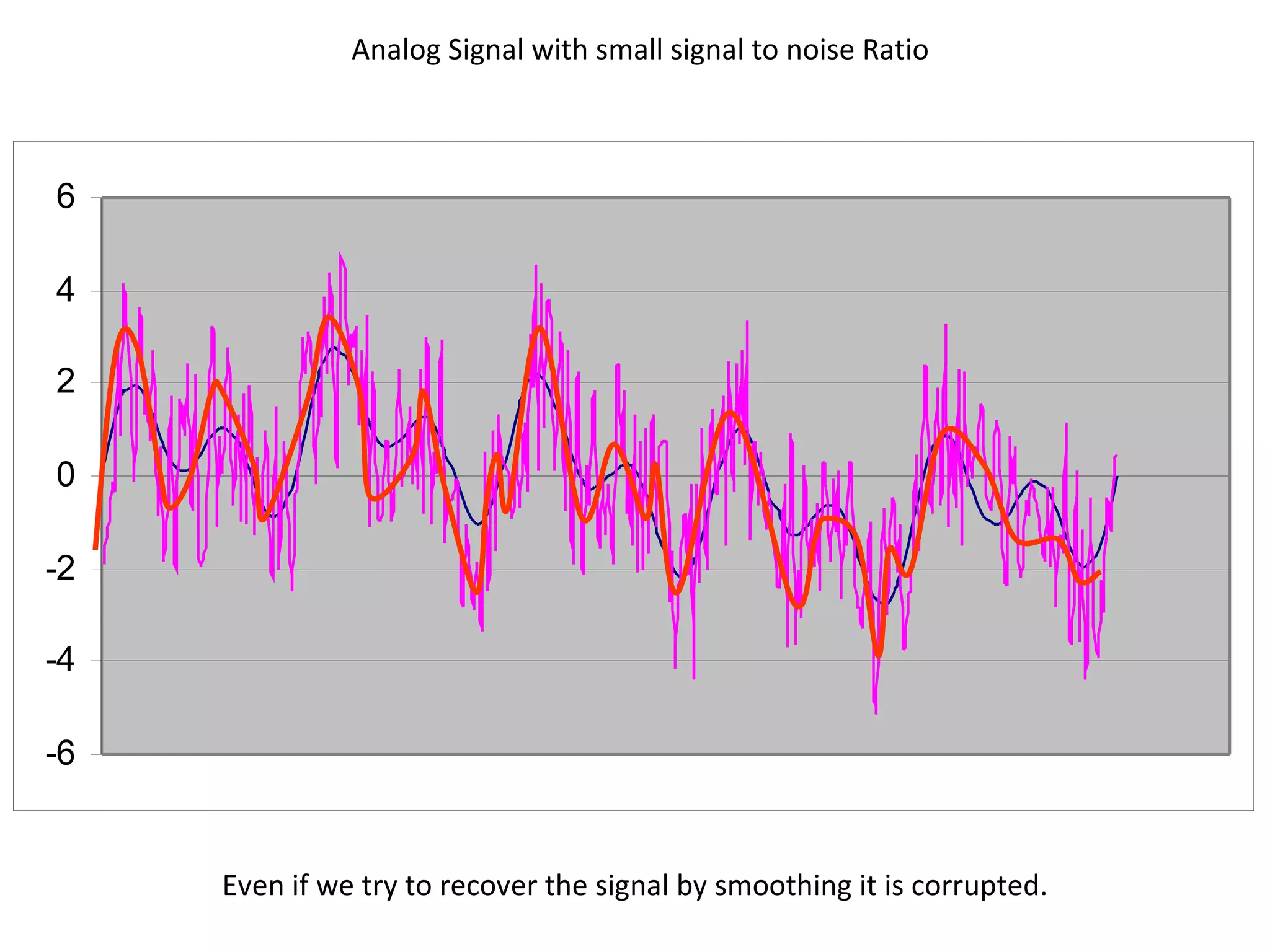 Analog Signal with small signal to noise Ratio Even if we try to recover the signal by smoothing it is corrupted. 
