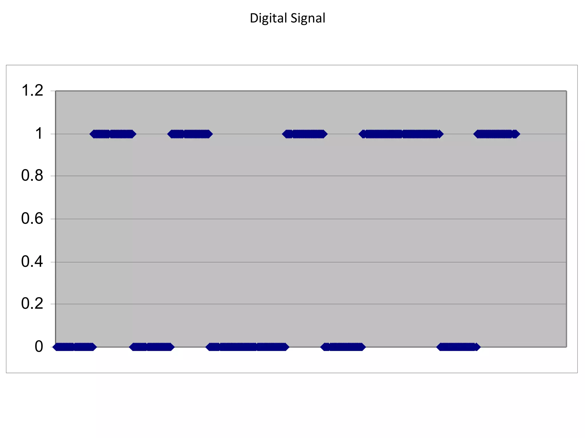 Digital Signal 