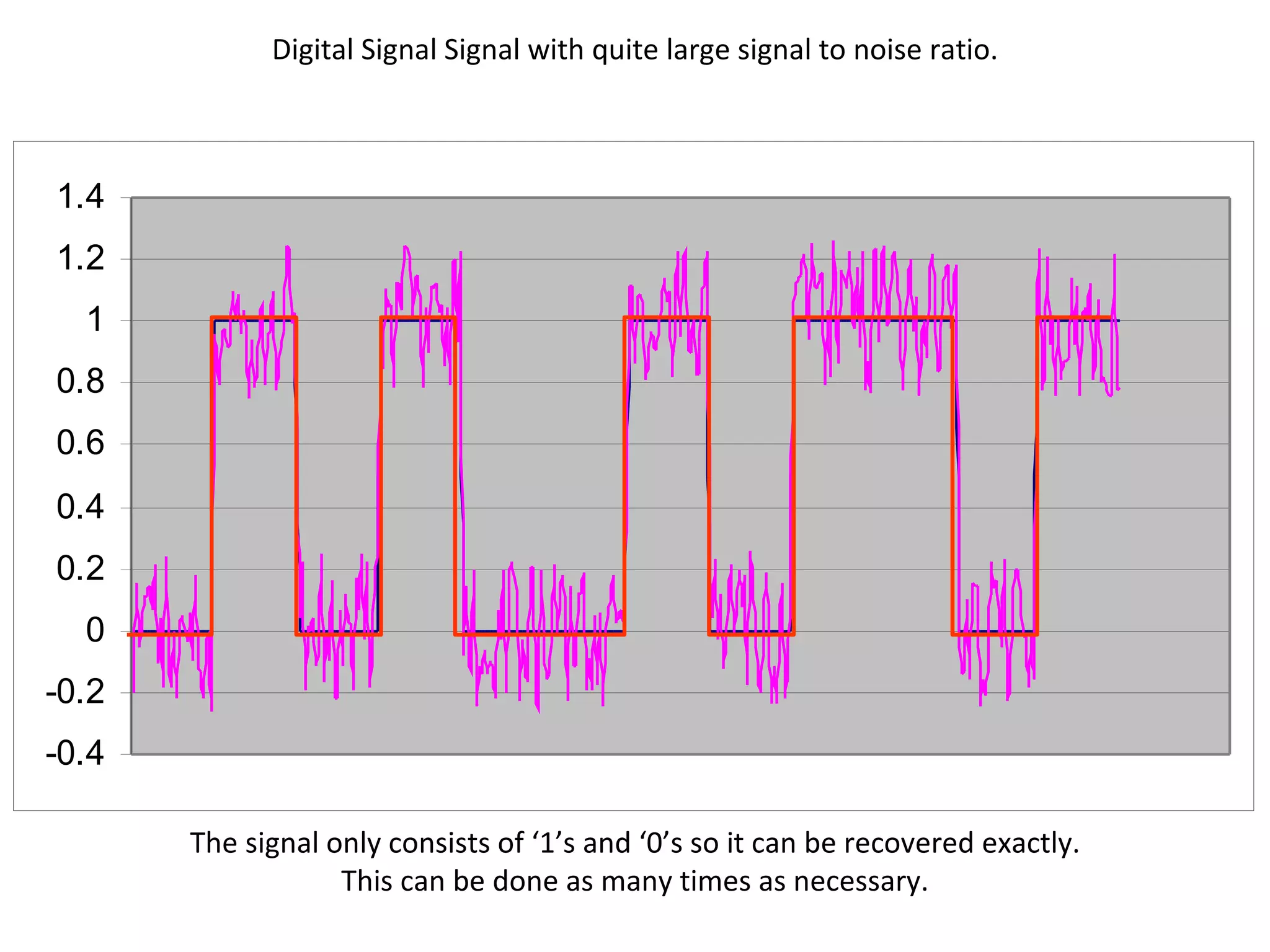 Digital Signal Signal with quite large signal to noise ratio. The signal only consists of ‘1’s and ‘0’s so it can be recovered exactly. This can be done as many times as necessary. 