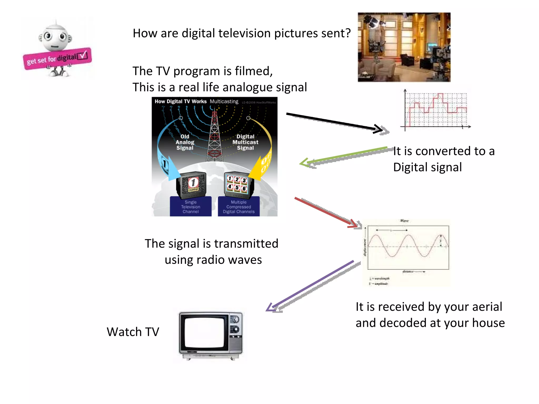How are digital television pictures sent? The TV program is filmed, This is a real life analogue signal It is converted to a  Digital signal The signal is transmitted  using radio waves It is received by your aerial and decoded at your house Watch TV 