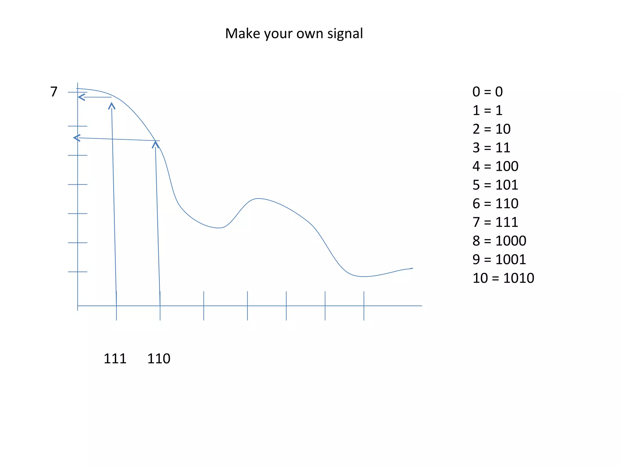 Make your own signal 0 = 0 1 = 1 2 = 10 3 = 11 4 = 100 5 = 101 6 = 110 7 = 111 8 = 1000 9 = 1001 10 = 1010 7 111 110 