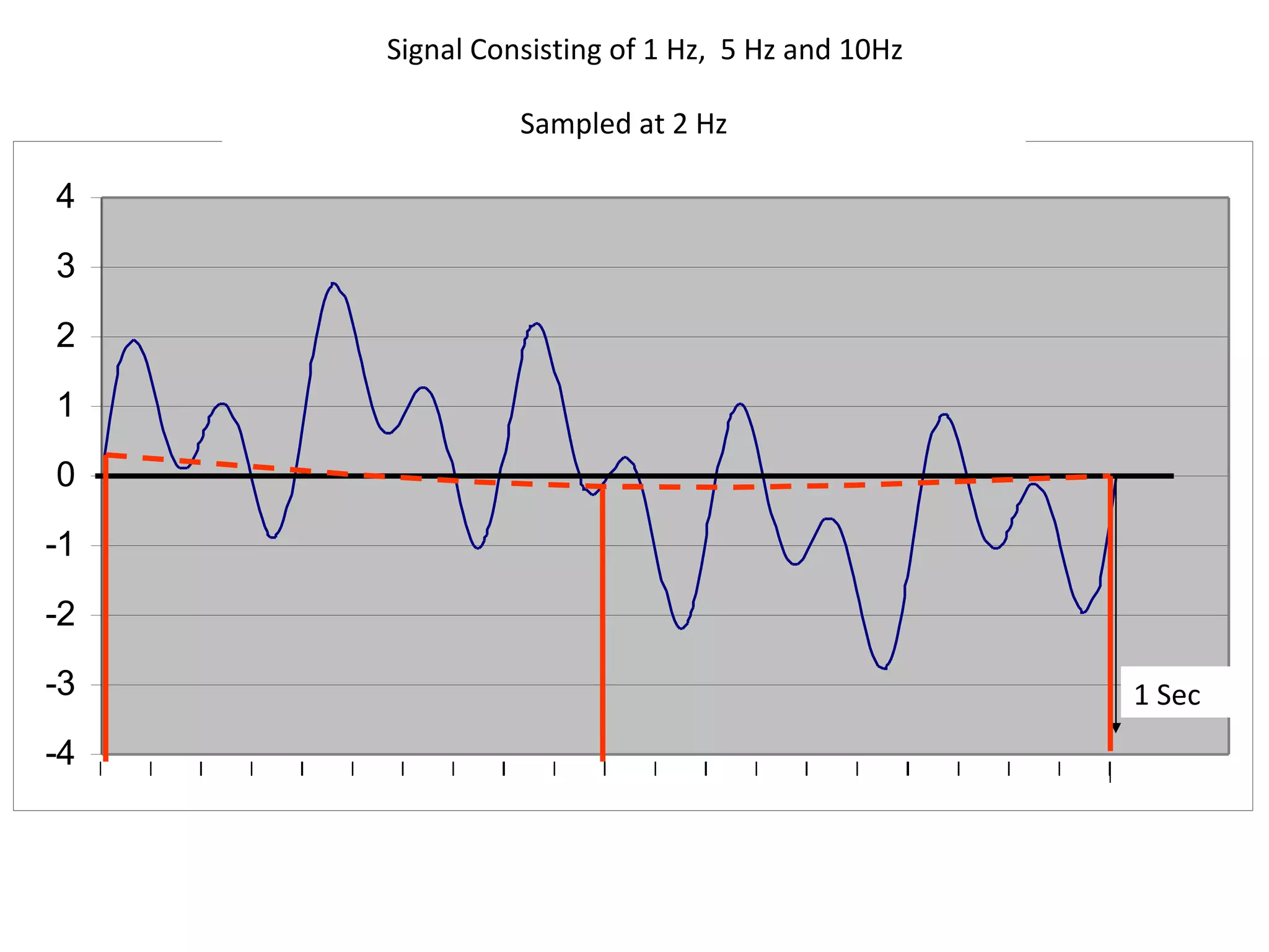 1 Sec Sampled at 2 Hz Signal Consisting of 1 Hz,  5 Hz and 10Hz 