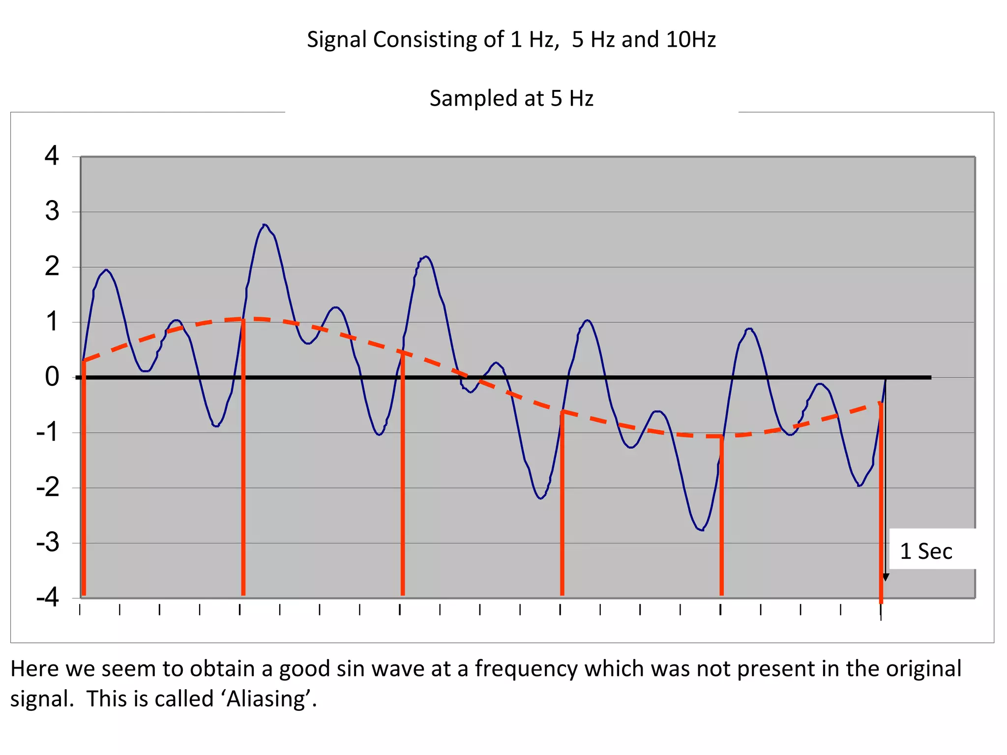 1 Sec Sampled at 5 Hz Signal Consisting of 1 Hz,  5 Hz and 10Hz Here we seem to obtain a good sin wave at a frequency which was not present in the original signal.  This is called ‘Aliasing’. 