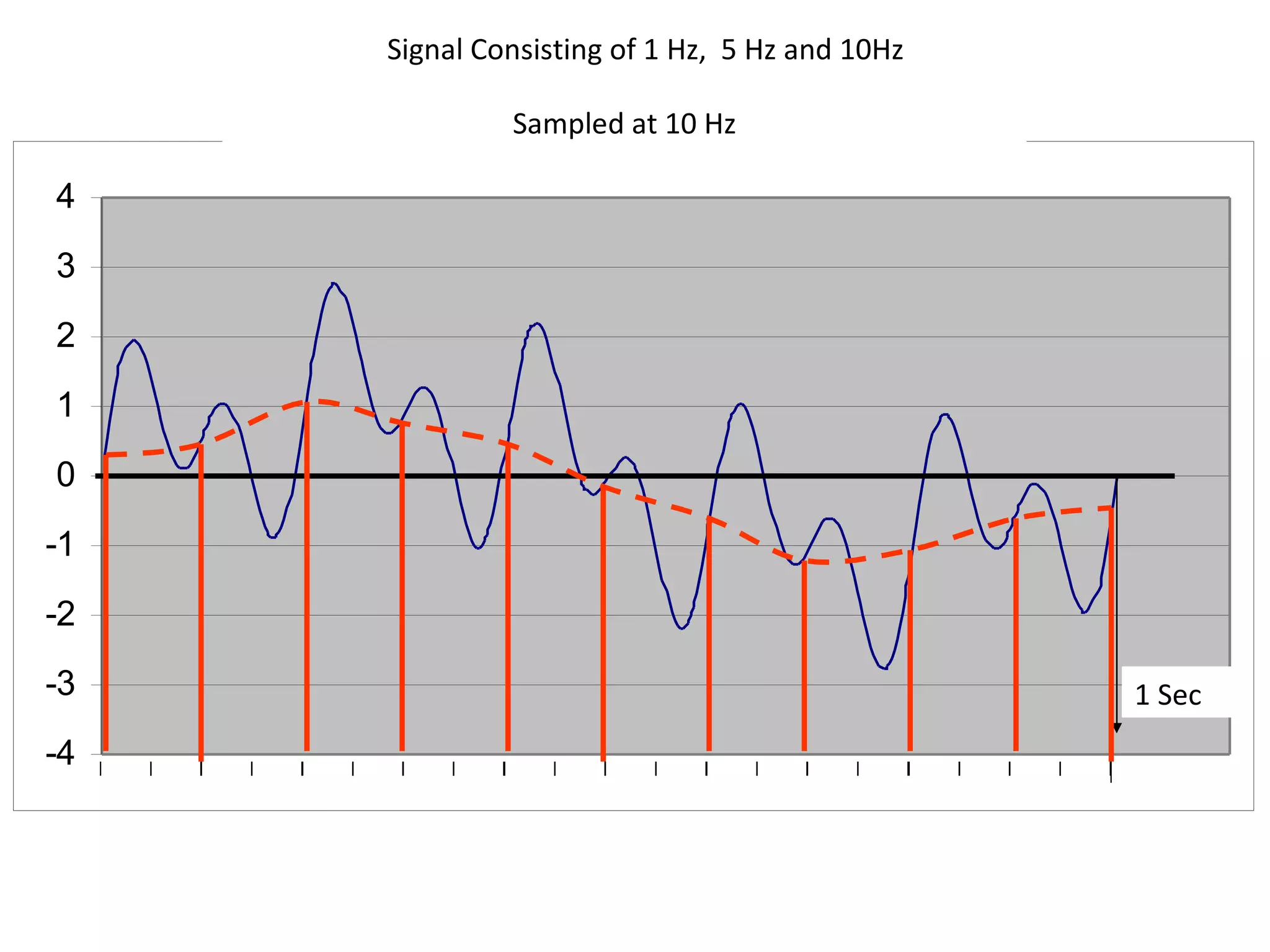 1 Sec Sampled at 10 Hz Signal Consisting of 1 Hz,  5 Hz and 10Hz 
