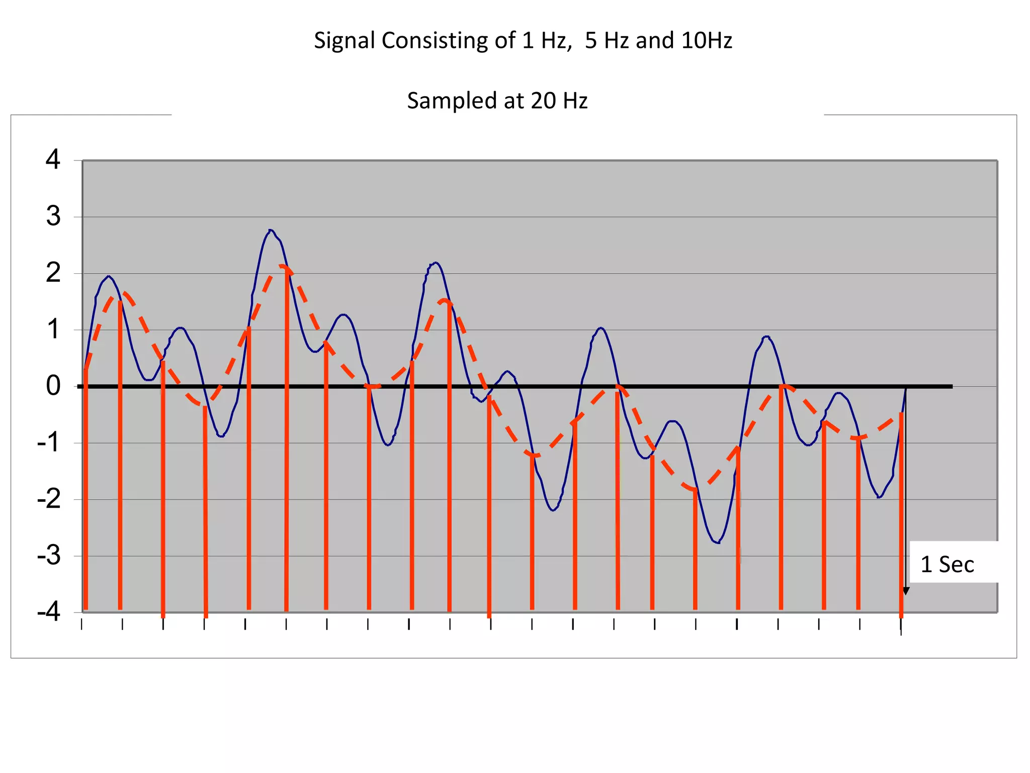 1 Sec Sampled at 20 Hz Signal Consisting of 1 Hz,  5 Hz and 10Hz 