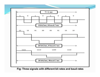Fig: Three signals with different bit rates and baud rates
 