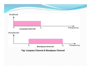 Fig: Lowpass Channel & Bandpass Channel
 