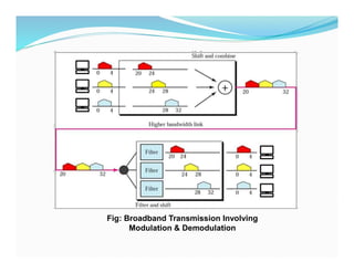 Fig: Broadband Transmission Involving
Modulation & Demodulation
 