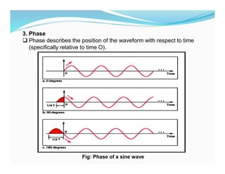 3. Phase
 Phase describes the position of the waveform with respect to time
(specifically relative to time O).
Fig: Phase of a sine wave
 