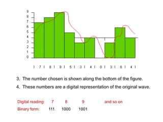 3. The number chosen is shown along the bottom of the figure.
4. These numbers are a digital representation of the original wave.


Digital reading:    7     8      9          and so on
Binary form:       111   1000   1001
 