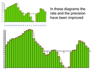 In these diagrams the
rate and the precision
have been improved
 