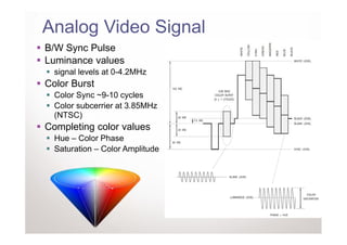 Analog Video Signal
B/W Sync Pulse
Luminance values
  signal levels at 0-4.2MHz
Color Burst
  Color Sync ~9-10 cycles
  Color subcerrier at 3.85MHz
  (NTSC)
Completing color values
  Hue – Color Phase
  Saturation – Color Amplitude
 