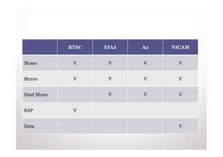 BTSC   EIAJ   A2   NICAM


Mono         V      V     V      V


Stereo       V      V     V      V


Dual Mono           V     V      V


SAP          V


Data                             V
 