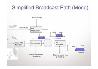 Simplified Broadcast Path (Mono)
                       Audio IF Freq




      Mono Audio      FM
                      Modulator
                                               Audio   Video



                                                 41.25MHz


 Video AM                                  +       HF
                      Conditioning
 Modulator                                         Modulator
                                                                                Audio
                                                                      video



                                                                              666MHz
                   Video IF carrier freq       Channel carrier freq
                       (30-40MHz)                 (~650MHz)
 