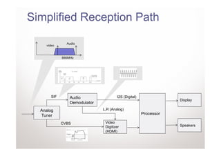 Simplified Reception Path

               Audio
    video


             666MHz




       SIF       Audio                 I2S (Digital)
                                                                   Display
                 Demodulator
  Analog                       L,R (Analog)
  Tuner                                                Processor

             CVBS               Video
                                Digitizer                          Speakers
                                (HDMI)
 