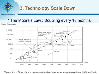 3. Technology Scale Down * The Moore’s Law : Doubling every 18 months 