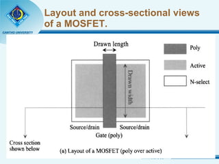 Layout and cross-sectional views of a MOSFET. 