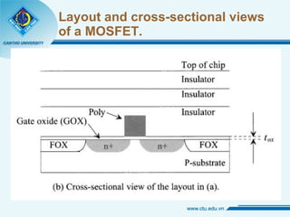 Layout and cross-sectional views of a MOSFET. 