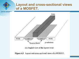 Layout and cross-sectional views of a MOSFET. 
