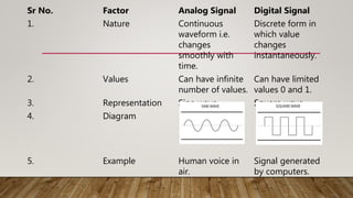 Sr No. Factor Analog Signal Digital Signal
1. Nature Continuous
waveform i.e.
changes
smoothly with
time.
Discrete form in
which value
changes
instantaneously.
2. Values Can have infinite
number of values.
Can have limited
values 0 and 1.
3. Representation Sine wave Square wave
4. Diagram
5. Example Human voice in
air.
Signal generated
by computers.
 