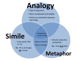 Analogy
Simile
Metaphor
• Type of argument
• More complicated and lengthy
• Points out similarities between
two things
• Comparison
of two things
• Uses words ‘like’
or ‘as’
Ex. He is as hungry
as a horse.
• Directly states the
comparison
Ex. Time is a thief.
•Figure of speech
•Type of analogy
 