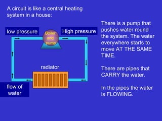 A circuit is like a central heating system in a house:  Boiler  and  pump radiator High pressure low pressure There is a pump that pushes water round the system. The water everywhere starts to move AT THE SAME TIME.  There are pipes that CARRY the water. In the pipes the water is FLOWING. flow of water 