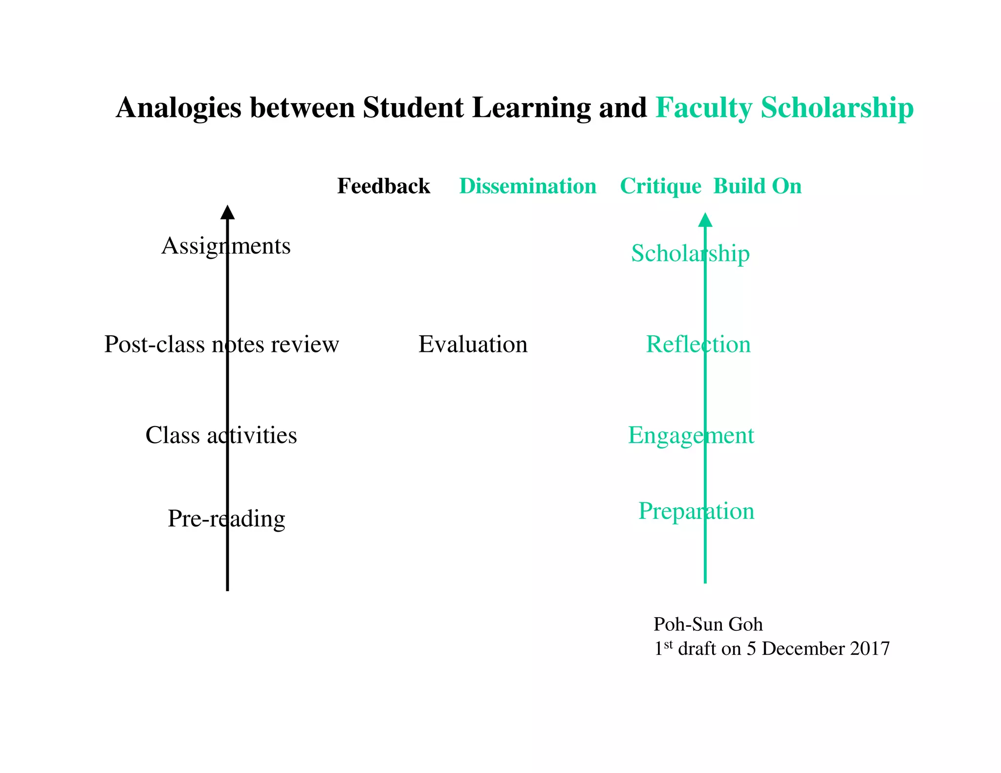 Analogies between Student Learning and Faculty Scholarship
Pre-reading
Class activities
Post-class notes review
Assignments
Preparation
Engagement
ReflectionEvaluation
Scholarship
Feedback Dissemination Critique Build On
Poh-Sun Goh
1st draft on 5 December 2017