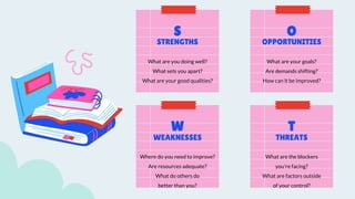 S
STRENGTHS
What are you doing well?
What sets you apart?
What are your good qualities?
W
WEAKNESSES
Where do you need to improve?
Are resources adequate?
What do others do
better than you?
O
OPPORTUNITIES
What are your goals?
Are demands shifting?
How can it be improved?
What are the blockers
you're facing?
What are factors outside
of your control?
T
THREATS
 