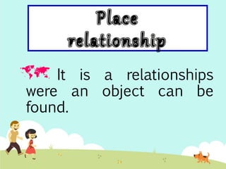 It is a relationships 
were an object can be 
found. 
 