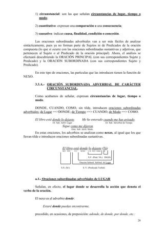 28
1) circunstancial: son las que señalan circunstancias de lugar, tiempo o
modo;
2) cuantitativo: expresan una comparación o una consecuencia;
3) causativo: indican causa, finalidad, condición o concesión.
Las oraciones subordinadas adverbiales van a ser más fáciles de analizar
sintácticamente, pues ya no forman parte de Sujetos ni de Predicados de la oración
compuesta (lo que sí ocurre con las oraciones subordinadas sustantivas y adjetivas, que
pertenecen al Sujeto o al Predicado de la oración principal). Ahora, el análisis se
efectuará descubriendo la ORACIÓN PRINCIPAL (con sus correspondientes Sujeto y
Predicado) y la ORACIÓN SUBORDINADA (con sus correspondientes Sujeto y
Predicado).
En este tipo de oraciones, las partículas que las introducen tienen la función de
NEXO.
3.3.A.- ORACIÓN SUBORDINADA ADVERBIAL DE CARÁCTER
CIRCUNSTANCIAL.
Como acabamos de señalar, expresan circunstancias de lugar, tiempo o
modo.
DONDE, CUANDO, COMO, sin tilde, introducen oraciones subordinadas
adverbiales: de Lugar ==>DONDE; de Tiempo ==> CUANDO; de Modo ==> COMO.
El libro está donde lo dejaste. Me he enterado cuando me has avisado.
Or. Sub. Advb. Lugar Or. Sub. Adverbial de Tiempo
Sigue como me dijeron.
Orac. Sub. Advb. Modo
En estas oraciones, los adverbios se analizan como nexos, al igual que los que
llevan tilde e introducen oraciones subordinadas sustantivas.
El libro está donde lo dejaste (Tú)
DET. NÚC. V.C. NEXO C.D. NÚC. VBAL. N.
S.V. (Pred. Vb.) SN(SJ)
Oración Subord. Advbial. de Lugar
S.N. (SJ.) S. V. (Predicado Verbal)
a.1.- Oraciones subordinadas adverbiales de LUGAR
Señalan, en efecto, el lugar donde se desarrolla la acción que denota el
verbo de la oración.
El nexo es el adverbio donde:
Estaré donde puedas encontrarme,
precedido, en ocasiones, de preposición: adonde, de donde, por donde, etc.:
 