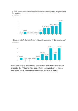 Analizando el desarrollo del plan de convivencia de centro vemos como
alrededor del 65% del profesorado definen como positivo y se sienten
satisfechos con el clima de convivencia que existe en el centro.
 