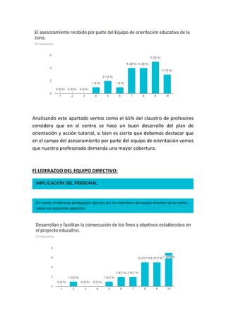 Analizando este apartado vemos como el 65% del claustro de profesores
considera que en el centro se hace un buen desarrollo del plan de
orientación y acción tutorial, si bien es cierto que debemos destacar que
en el campo del asesoramiento por parte del equipo de orientación vemos
que nuestro profesorado demanda una mayor cobertura.
F) LIDERAZGO DEL EQUIPO DIRECTIVO:
 