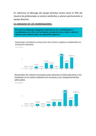 En referencia al liderazgo del equipo directivo vemos como el 70% del
claustro de profesorados se sienten satisfechos y valoran positivamente al
equipo directivo.
G) LIDERAZGO DE LOS COORDINADORES:
 