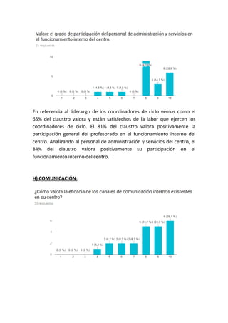 En referencia al liderazgo de los coordinadores de ciclo vemos como el
65% del claustro valora y están satisfechos de la labor que ejercen los
coordinadores de ciclo. El 81% del claustro valora positivamente la
participación general del profesorado en el funcionamiento interno del
centro. Analizando al personal de administración y servicios del centro, el
84% del claustro valora positivamente su participación en el
funcionamiento interno del centro.
H) COMUNICACIÓN:
 